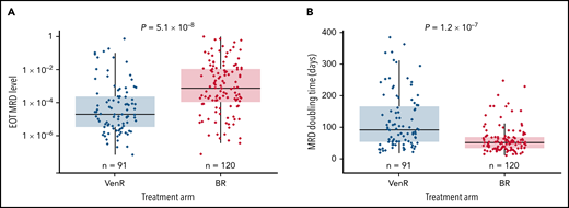 MRD level at EOT according to treatment arm (A) and MRD doubling time according to treatment arm (B). Analysis was unadjusted for covariates.