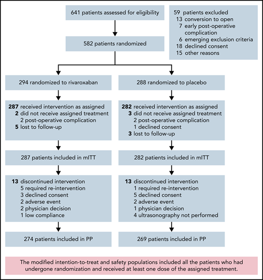 Disposition of patients.