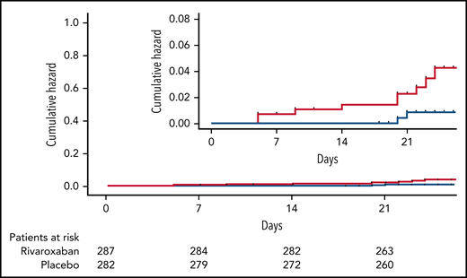 Time from randomization to primary study outcome event in patients randomized to receive rivaroxaban (blue line) or placebo (red line).