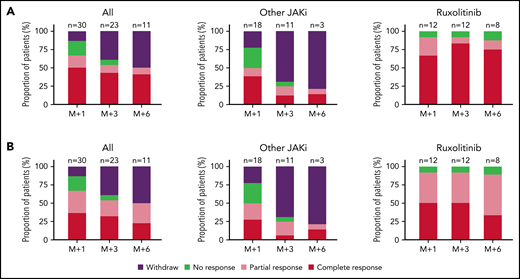 Antiinflammatory effects of JAKi in patients with VEXAS syndrome. (A) Overall clinical response rates of patients treated with JAKi during 1, 3, or 6 months; results are presented for the whole cohort (left), for patients receiving other JAKi than ruxolitinib (middle), or for patients receiving ruxolitinib (right). (B) Overall biological response rates of patients treated with JAKi during 1, 3, or 6 months; results are presented for the whole cohort (left), for patients receiving other JAKi than ruxolitinib (middle), or for patients receiving ruxolitinib (right).