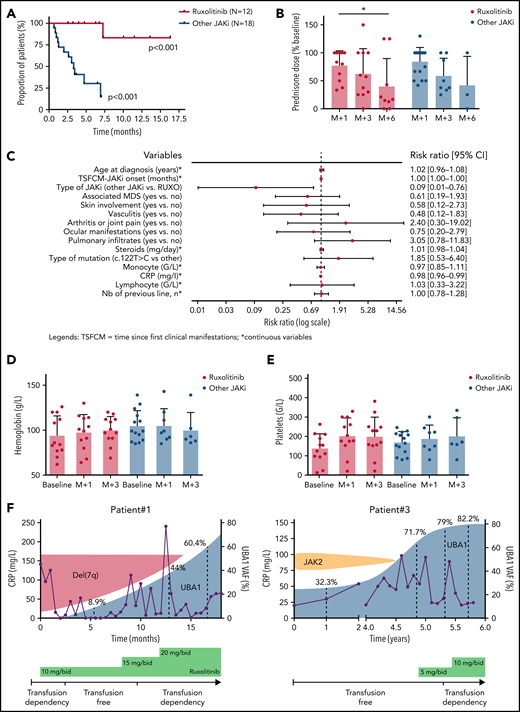 Clinical (and hematological) outcome of patients with VEXAS syndrome treated with JAKi. (A) Kaplan-Meier representation of the time to next treatment in patients treated by ruxolitinib or other JAKi. (B) Prednisone dose (percentage of baseline) after 1, 3, and 6 months in patients treated with ruxolitinib or other JAKi. (C-D) Hemoglobin and platelet count evolution at baseline and after 1 and 3 months of ruxolitinib in patients treated with ruxolitinib or other JAKi. (E) UBA1 fish plot of 2 patients treated with ruxolitinib.