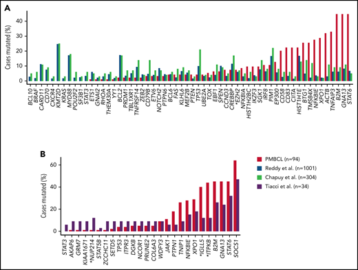 Comparison of mutational frequencies between DLBCL, PMBCL, and cHL. (A) Comparison of mutation frequencies for putative PMBCL driver genes identified in Mottok et al34 and compared with DLBCL (Reddy et al42 and Chapuy et al43). EZH2(*) is the only gene with no significant difference in mutational frequency. (B) Mutational frequencies of PMBCL compared with cHL (Tiacci et al44). Mutational frequencies are comparable for most genes. Statistically different mutation frequencies are identified by an asterisk. Modified and reproduced from Mottok et al34 and, with permission, from Chapuy et al.43