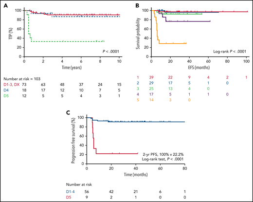 Outcome of PMBCL by EOT PET Deauville score. Outcomes after R-CHOP (A) and after DA-EPOCHR (B-C). Modified and reproduced from Hayden et al,13 Pinnix et al,71 and, with permission, from Guilino-Roth et al.14