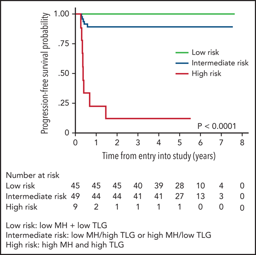 PFS by combined MH (metabolic heterogeneity) and TLG (total lesion glycolysis). Low risk (MH and TLG low); intermediate risk (either low MH and high TLG or high MH and low TLG); high risk (high MH and high TLG). Modified and reproduced from Ceriani et al.75