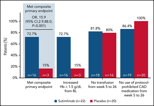 Effect of sutimlimab on a composite primary endpoint comprising Hb levels, transfusions, and need for CAD medications in patients with CAD. For the composite primary endpoint, sutimlimab was compared with placebo using the Cochran-Mantel-Haenszel method, stratified by baseline Hb (< median vs ≥ median) and geographic region (Asia/Other, North America, and Europe). Hb increase from baseline of ≥1.5 g/dL was analyzed at the treatment assessment timepoint, defined as the mean average of weeks 23, 25, and 26. Requirements for transfusion included Hb < 9 g/dL and patient symptomatic or Hb < 7 g/dL and patient asymptomatic. One patient in the sutimlimab arm discontinued treatment prematurely owing to an adverse event (increased blood IgM) and started rituximab treatment during the 9-week posttreatment follow-up period; 2 patients in the sutimlimab arm discontinued prior to week 23, and their statuses were therefore “unknown” for this analysis. BL, baseline.