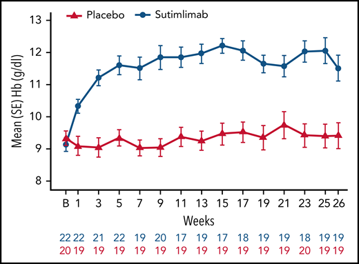Effect of sutimlimab on Hb levels from baseline to week 26. Sutimlimab treatment resulted in rapid and sustained increase in Hb levels. B, baseline.