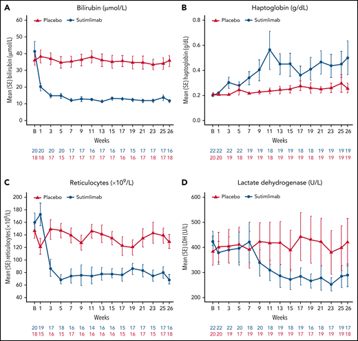 Effect of sutimlimab on markers of hemolysis from baseline to week 26. (A) Analysis of the change from baseline in bilirubin excluded patients with either a positive Gilbert syndrome genetic test or no test result. Overall, 21 of 22 patients in the sutimlimab arm and 18 of 20 patients in the placebo arm consented to receive Gilbert syndrome testing. Of these, no patient had a positive result, and 1 patient had unknown result and was excluded from the analyses. The normal range for bilirubin was defined as 5.1 to 20.5 µmol/L. (B) Normalization of haptoglobin was defined as greater than the level of haptoglobin detection. (C) Parameters for reticulocyte normalization were not defined for this study. (D) The normal range for LDH was defined as 120 to 246 U/L. B, baseline.
