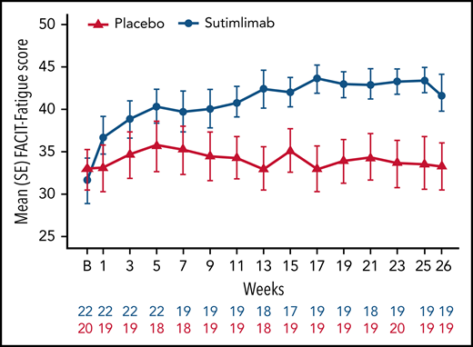 Effect of sutimlimab on FACIT-Fatigue Scale scores from baseline to week 26. FACIT-Fatigue Scale scores range from 0 to 52, with a higher score indicating less fatigue. In CAD, a change of 5 is estimated to be a clinically important change.42 B, baseline.