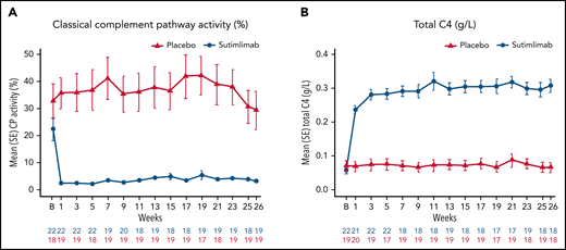 Effect of sutimlimab on classical complement pathway activity. (A) In the Wieslab Complement System Classical Pathway assay, the normal range in serum is 69% to 129%. (B) The International System of Units reference range for serum C4 is 0.18 to 0.45 g/L. Baseline classical complement pathway activity and total C4 levels below the normal ranges are expected in CAD and are consistent with the nature of this disease. B, baseline; C4, complement component 4; CP, classical complement pathway.
