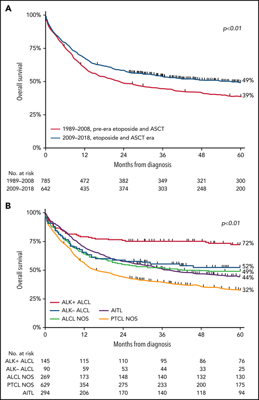 OS in patients aged <65 years with stage II to IV PTCL. (A-B) OS according to 2 calendar periods (1989-2008 and 2009-2018) (A) and according to histologic subtypes ALK− ALCL, ALK+ ALCL, ALCL NOS, AITL, and PTCL NOS (B).