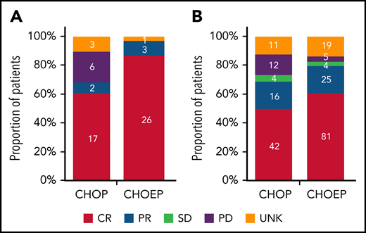 Best tumor response in patients with ALK+ ALCL aged <65 years with stage II to IV disease. (A-B) Best response in patients who received CHOP with or without etoposide (A) and in those with ALK− ALCL, AITL, or PTCL NOS regardless of subsequent ASCT (B). Denominators include patients with ALK+ ALCL diagnosed in the period from 2014 to 2018 and treated with either CHOP of CHOEP (A) and patients with ALK− ALCL, AITL, or PTCL NOS diagnosed in the period from 2014 to 2018 and treated with either CHOP or CHOEP (B). PD, progressive disease; PR, partial remission; SD, stable disease; UNK, unknown.
