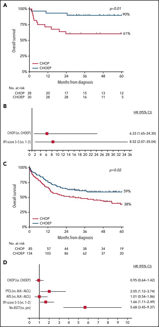 OS in patients aged <65 years with stage II to IV disease. (A-D) OS in patients with ALK+ ALCL (A) and in those with ALK− ALCL, AITL, or PTCL NOS treated with CHOP or CHOEP in the first-line setting (C), with corresponding forest plots of HRs and 95% CIs (B,D), using multivariable Cox regression analysis.