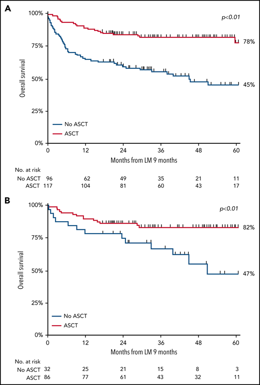 OS in patients aged <65 years with stage II to IV disease. (A-B) OS in patients with ALCL, AITL, or PTCL NOS treated with or without consolidation with ASCT after chemotherapy in the first-line setting, measured in months after the 9-month landmark (LM) (A), and in patients who achieved CR in the first-line setting after induction chemotherapy with or without consolidation with ASCT (B).