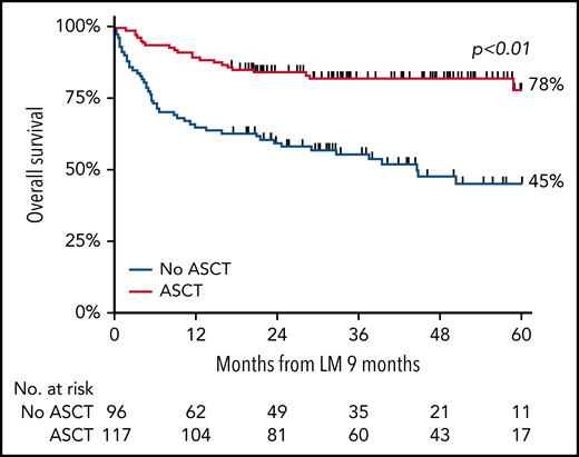 Overall survival of patients <65 years of age with stage II to IV ALCL, AITL, or PTCL treated with or without consolidation with ASCT after first-line chemotherapy. See Figure 4A in the article by Brink et al that begins on page 1009.