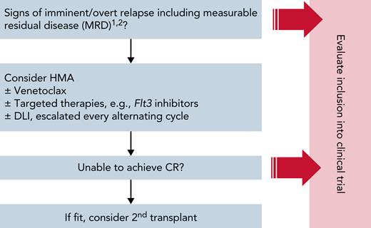 MD Anderson Cancer Center institutional algorithm to manage patients with high-risk AML after alloHSCT outside of a clinical trial. The presented algorithm is adopted from MDACC’s institutional guidelines to help identify patients who may be candidates for cell therapy post-alloHSCT and to structure the clinical decision-making process that feeds into the management of this hard-to-treat patient population. As a general rule, we propose an individualized risk-stratified approach that takes into account both pretransplant clinical features (eg, remission status, molecular and cytogenetic risk profile, comorbidities, chemorefractory disease), transplant-associated aspects (eg, graft type, donor source, conditioning regimen, degree of HLA disparity, type of GvHD prophylaxis), and posttransplant parameters including the emergence and severity of aGvHD, MRD markers, and chimerism studies. Whenever possible, patients should be evaluated for inclusion into a clinical trial to benefit from novel innovative treatment strategies. Outside of clinical trials, patients should be treated on protocols whenever possible. Candidates for DLI should be discussed at a patient management conference. (1) MRD studies should be performed in accordance with Food and Drug Administration guidance and based on either multiparameter flow cytometry, reverse transcriptase-quantitative polymerase chain reaction (PCR), allele-specific oligonucleotide PCR (ASO-PCR), or targeted NGS. Assessment of MRD levels should be performed longitudinally (ie, both pre- and posttransplant) to provide the highest degree of sensitivity and specificity in detecting clinically relevant leukemia-driving clones taking into account the manufacturer’s guidance for the specific diagnostic test used. Results should be carefully interpreted in light of the test’s inherent sensitivity and specificity as well as diagnostic limitations arising from clonal evolution and clonal heterogeneity. (2) Chimerism assessment is done on peripheral blood or bone marrow. Due to the lack of unequivocal data and the concern of inducing GvHD, our institutional guidelines preclude any conclusions regarding the use of preemptive cell therapy based on mixed T-cell chimerism studies only.