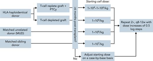 MD Anderson Cancer Center institutional guidelines for DLI starting dose. DLI starting dose should be selected based on donor and graft type. If DLI is administered earlier than 6 months after transplant, the starting cell dose should be adjusted on a case-by-case basis to minimize the risk of GvHD. DLI is repeated every alternating cycle of HMA therapy, escalating cell doses incrementally in 0.5 log steps. q, every; w, weeks.