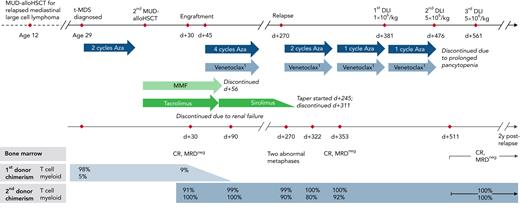 Case vignette. A 32-year-old man with a history of MUD-alloHSCT for relapsed mediastinal large cell lymphoma underwent second MUD-alloHSCT for therapy-related MDS (t-MDS) with complex karyotype and del7q. He relapsed at day (d) +270 with chimerism studies revealing 99% donor T cells and 90% donor myeloid cells. Chimerism studies on day +322 indicated further decrease of donor myeloid chimerism to 80%. Immunosuppression with sirolimus was tapered and ended by day +311. Administration of azacitidine in combination with dose-adjusted venetoclax due to anti-fungal prophylaxis led to MRDneg complete remission (CR) by day +353 with concomitant increase in donor myeloid chimerism to 92%. Three courses of DLI were administered from d+381 through d+561 at escalating dose levels of 1 × 106 to 5 × 106/kg. Donor myeloid chimerism was fully restored 30 days after the second course of DLI. The patient continues to be in MRDneg CR with complete donor chimerism at 2 years after relapse. 1Dose adjusted to 100 mg daily because of concomitant antifungal prophylaxis.