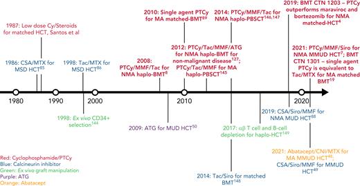 Timeline of major GVHD prophylaxis strategies for high-risk patients undergoing allogeneic hematopoietic cell transplantation.50,144-149 CSA, cyclosporin; Cy, cyclophosphamide; haplo-BMT, HLA-haploidentical bone marrow transplantation; MSD, matched sibling donor; PBSCT, peripheral blood stem cell transplantation; Siro, sirolimus; Tac, tacrolimus.