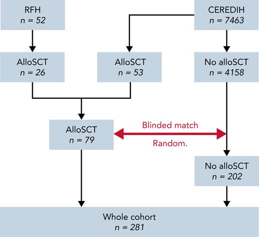 Flowchart. Transplanted patients were included in the study if they fulfilled the following criteria: (1) age at first alloSCT ≥15 years, (2) transplant performed between January 2008 and December 2018, and (3) underlying IEI diagnosis of CGD or CID. Matching criteria were (1) decade of birth, (2) age at last review greater than index patient age at alloSCT, and (3) one of 2 IEI categories (CGD vs CID, including profound T-cell deficiency, CVID, and IDS). Patients in the CID category were further matched by disease severity (including autoimmune/inflammatory manifestation and/or malignant lymphoproliferative disease) regardless of the date of this complication. A random draw without replacement was then performed to select ≤3 controls per index case.