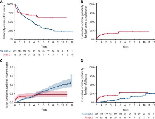 Outcome of transplanted vs matched nontransplanted patients. (A) Kaplan-Meier estimated DFS for transplanted (red) and nontransplanted (blue) patients. (B) Cumulative incidence of TRM for transplanted patients. (C) Mean cumulative number of REs and (D) cumulative incidence probability for death from all causes in transplanted (red) vs matched nontransplanted control (blue) patients. DFS was defined as time between baseline and IEI-related events (events defined as infection requiring hospitalization, severe autoimmune or inflammatory manifestation, or malignancy) or death, whichever occurred first. For analysis of REs, an event was defined as an IEI-related severe complication (including infection requiring hospitalization, severe autoimmune or inflammatory manifestation, or malignancy) or a transplant-related severe event (including grade 3/4 acute GVHD and extensive chronic GVHD, graft failure, CD34+ top-up, donor lymphocyte infusion, secondary malignancy, posttransplant lymphoproliferative disease, and viral reactivations requiring systemic antiviral or cellular therapy).