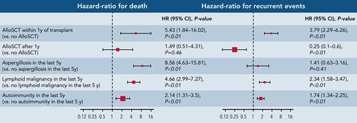 Cox multivariate analysis. Forest plots of the effects of alloSCT vs conservative treatment and identified risk factors. The effects are shown by proportional hazard risks for death and by Cox proportional hazards regression for REs.