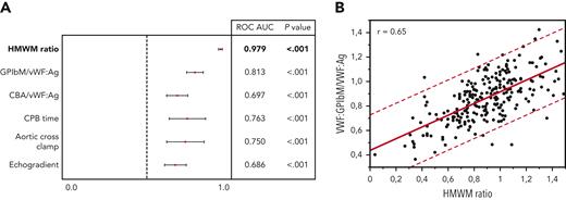 Analysis of possible aVWS predictors. (A) The VWF:GPIbM/vWF:Ag ratio shows the best predictability compared to the other investigated parameters. The HMWM ratio is presented in bold as test reference for aVWS diagnosis. (B) VWF:GPIbM/vWF:Ag ratio shows a significant correlation with HMWM. The red dashed lines represent the 95% prediction interval. Regression line: y = 0.4337093 + 0.4791361 × x.