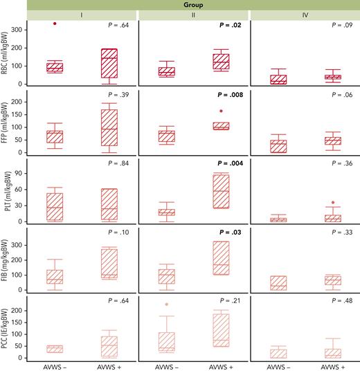Intraoperative blood component supplementation according to group and aVWS status. aVWS-positive patients with complex biventricular repair (group II) received significantly higher amounts of RBC, FFP, PLT, and FIB, which could not be proved for group I and IV. Group III is not shown owing to the comparatively low requirements for blood components in non-CPB surgery. BW, body weight.