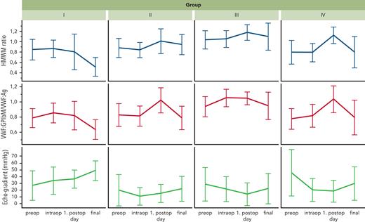 Development of qualitative VWF parameters and echocardiographic peak systolic gradients over the perioperative course. The respective mean values with standard deviations at the time of blood sampling for all 3 parameters are shown. The echocardiographically determined pressure gradients are inversely related to the values for HMWM ratio and VWF:GPIbM/VWF:Ag ratio.