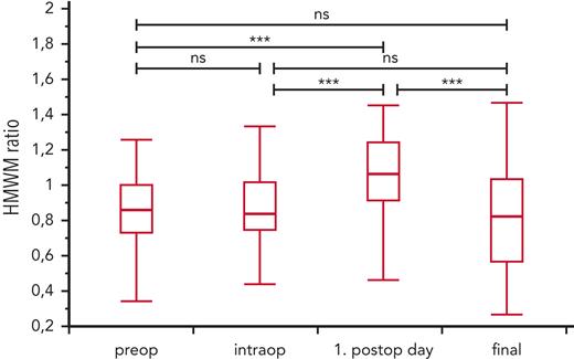 Development of HMWM ratio (mean ± SD) over the clinical course of the entire cohort. The values of HMWM ratio were highest on the first postoperative day, supporting the thesis that the acute-phase reaction and intraoperative supplementation can lead to significant increase of HMWMs. ∗∗∗P <.0001.