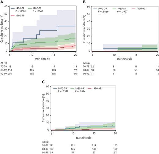 Cumulative incidence of late mortality by decade of diagnosis (dx) for each treatment group. (A) HCT, (B) chemo + CRT, and (C) chemo-only (reference decade 1990-1999).