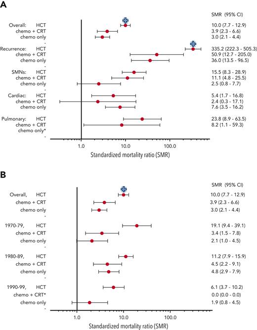 SMR. (A) SMR by treatment group and cause of death. (B) SMR by treatment group and decade of diagnosis. Blue “+” indicates HCT is different from other treatment groups, P < .05. ∗Estimates not provided if no mortality events for a given category.