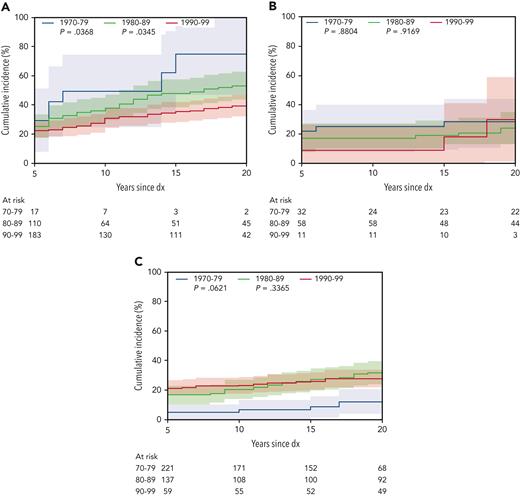 Cumulative incidence of any grade 3 to 5 CHC, by treatment group and decade of diagnosis (dx). (A) HCT, (B) chemo + CRT, and (C) chemo-only (reference decade 1990-1999).
