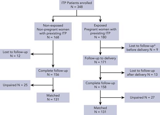 Enrollment and outcomes. ∗Taken into account for frequency of miscarriage when it was the reason for the woman being lost to follow-up; n = 6/9 lost to follow-up after a miscarriage. In the other cases, reasons for the woman being lost to follow up were that she moved or was not seen at follow-up consultations or contacted by telephone. ITP, immune thrombocytopenia.