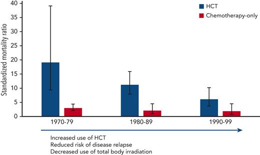 Standardized mortality ratios by decade, comparing standardized mortality ratios by decade of diagnosis and treatment group (hematopoietic cell transplantation vs chemotherapy only).