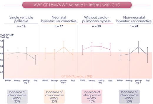 GP1bM/VWF:Ag ratio over the perioperative course of infants with congenital heart disease. The intraoperative incidence of aVWS (defined as a ratio ≤0.83) ranged from 10% in the subgroup undergoing surgery without cardiopulmonary bypass to 50% in non-neonates undergoing biventricular corrective procedures. Professional illustration by Somersault18:24.