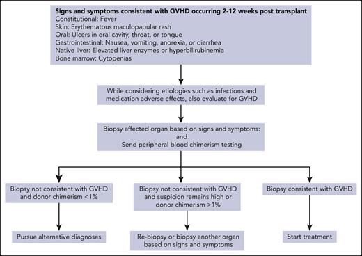 How I diagnose GVHD in a recipient after SOT.