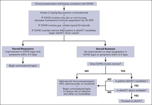 How I treat GVHD in a recipient after SOT.