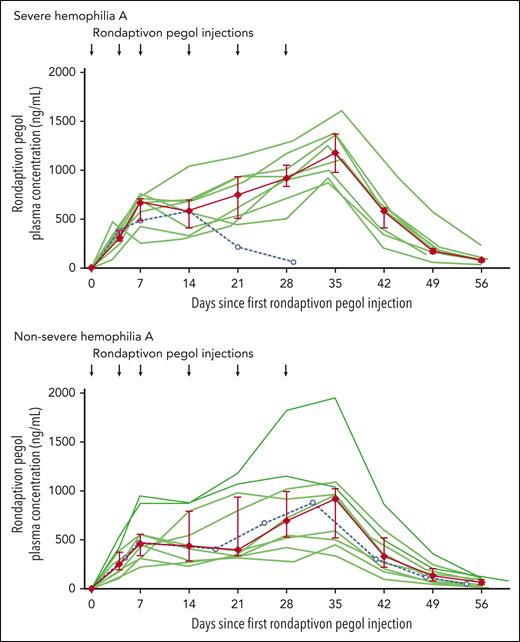 Pharmacokinetics of rondaptivon pegol in hemophilia. One severe hemophilia A patient received only 3 doses, and 1 nonsevere hemophilia A patient missed a dose on day 14 (dashed lines with open circles; data included in the median and interquartile range only until day 14). Individual patient data are depicted with semitransparent green lines and summarized by median (red diamonds) with interquartile range (error bars).