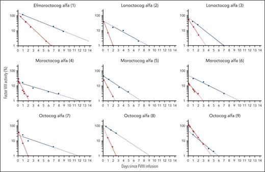 Rondaptivon pegol–induced changes in FVIII elimination curves. Original elimination curves (fitted by linear regression) of different FVIII products are depicted as red lines and terminal elimination curves under combined therapy of FVIII concentrates and the VWF-binding aptamer rondaptivon pegol as blue lines. The half-lives as estimated by WAPPS population pharmacokinetics are presented in Table 2 and time to 1% or 5% in the supplemental tables. Patient 9 received only 3 doses of rondaptivon pegol because he did not practice regular prophylaxis.