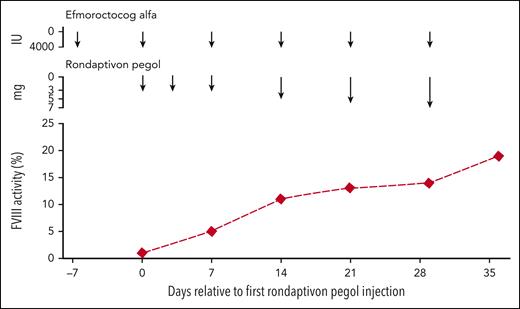Effect of rondaptivon pegol on trough FVIII levels. Example of increasing FVIII trough levels under treatment with the VWF-binding aptamer rondaptivon pegol in a severe hemophilia patient on once-weekly prophylaxis with 4000 IU efmoroctocog alfa.