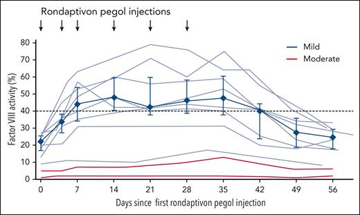 Effects of rondaptivon pegol on FVIII activity levels in nonsevere hemophilia. Effects of the VWF-binding aptamer rondaptivon pegol on FVIII activity levels in 8 patients with mild (blue lines) and 2 patients with moderate (red lines) hemophilia A. Data for patients with mild hemophilia are additionally summarized as median (blue diamonds) with interquartile range (error bars). Contrast test: P < .0001.