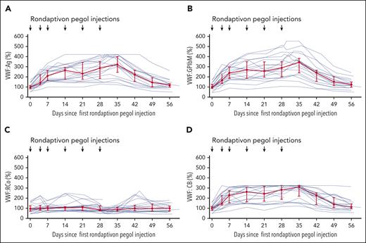 Effect of rondaptivon pegol on VWF parameters. The VWF-binding aptamer rondaptivon pegol increases VWF (A) Ag levels (P < .0001), (B) GpIbM activity (P < .0001), and (D) collagen-binding activity (VWF:CB; P < .0001), whereas C) RCo activity (P = .485) remains mostly at baseline levels. Individual patient data are depicted with semitransparent lines and summarized by median (red diamonds) with interquartile range (error bars). The VWF:Ag and VWF:CB assays could not measure values higher than 420% and 324%, respectively. Therefore all points that exceeded these values were plotted as 421% and 325%, respectively.
