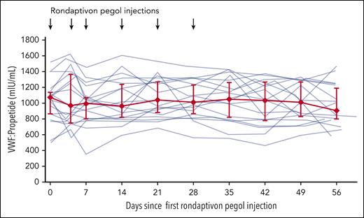 The effect of rondaptivon pegol on VWF propeptide levels. The VWF-binding aptamer rondaptivon pegol does not alter VWF synthesis or secretion, as indicated by stable VWF propeptide levels. Individual patient data are depicted with semitransparent lines and summarized by median (red diamonds) with interquartile range (error bars; P = .531).