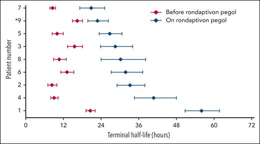 Rondaptivon pegol increases the half-lives of the substituted FVIII products. Patients with severe hemophilia (patients 1-8) followed the full rondaptivon pegol study protocol: 3 mg on days 1, 4, and 7 and weekly doses of 2 to 9 mg until day 28. FVIII activity was measured by 1-stage clotting assay, and half-lives were estimated by WAPPS population pharmacokinetics models. ∗Patient 9 followed an abbreviated regimen of only 3 doses of 3 mg rondaptivon pegol. Error bars depict 95% credible intervals. Patients are ordered by the FVIII half-life achieved during treatment with rondaptivon pegol.