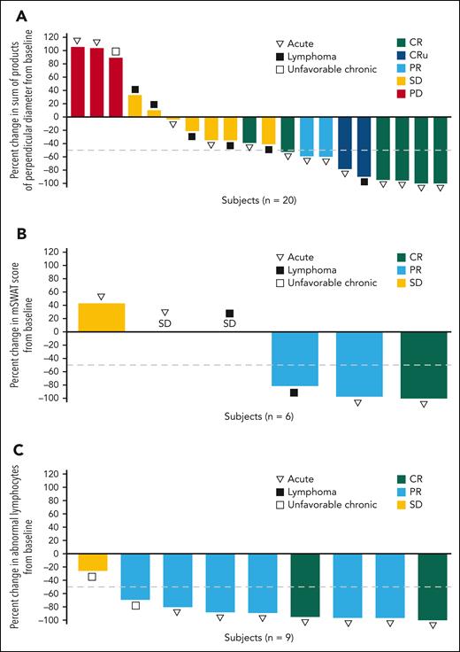 Best percent change in tumor burden by disease compartment as assessed by IEAC. The best percent change in tumor burden is shown for nodal or extranodal lesions (A), skin lesions (B), and peripheral blood (C) in patients treated with valemetostat. The dashed line indicates a 50% reduction in tumor burden from baseline.