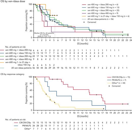 Kaplan-Meier curves for OS in the ven-idasa arm. Median OS was 5.1 months among all patients, 13.8 months patients with a CRc response, and 5.7 months in patients with a PR/MLFS response. Data for patients without an event were censored at the date of the last study visit or the last known date to be alive, whichever was later. ∗Other = stable disease, refractory disease, relapse, missing or not done. CI, confidence interval; PR, partial response.
