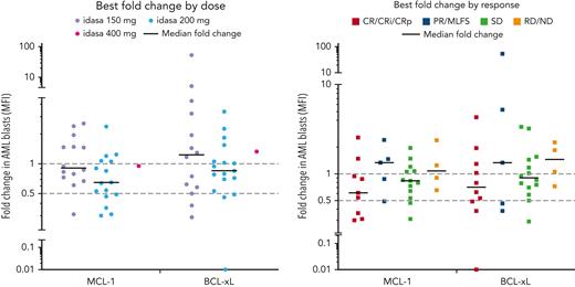 MCL-1 and BCL-xL PD data. MCL-1 and BCL-xL were assessed by flow cytometry in blood at C1D1, C1D5 pretreatment, and C1D15 pretreatment. Ven-idasa treatment resulted in modest decreases in MCL-1, and to a lesser degree BCL-xL, that trend with dose and response. Groups by treatment include patients who received indicated idasa dose, regardless of ven dose received. D, day; MFI, mean fluorescence intensity; ND, no data; PD, progressive disease; PR, partial response; RD, refractory disease; SD, stable disease.