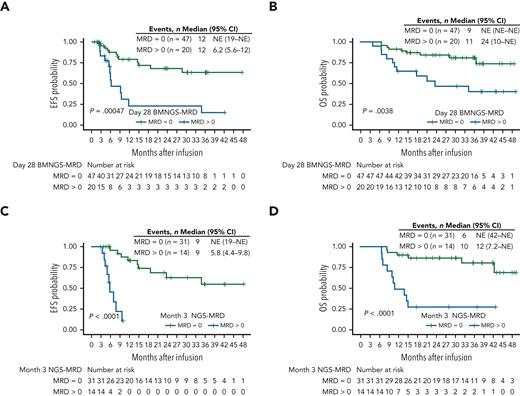 EFS and OS in patients in CR/CRi following tisagenlecleucel by Kaplan-Meier analyses with log-rank test P values. (A-B) EFS (A) and OS (B) of responding patients based on detection at 28 days after CAR infusion of BM NGS-MRD at any level (blue lines) compared with patients with BM NGS-MRD = 0 (green lines). (C-D) EFS (C) and OS (D) of responding patients based on detection at 3 months after CAR infusion of BM NGS-MRD at any level (blue lines) compared with patients with BM NGS-MRD = 0 (green lines). CRi, complete remission with incomplete count recovery. Reproduced with permission from CCC Marketplace, license number 1257504-1, from Pulsipher et al.36