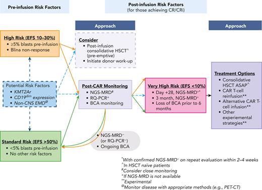 Approach to peri-CAR T-cell risk stratification with monitoring and treatment options. This figure highlights various preinfusion risk factors that may affect long-term EFS, remission durability, and/or OS; and how these factors are further modulated by post–CAR T-cell outcomes, based primarily on NGS-MRD status and loss of BCA. Refer to Table 1 for specific information on risk factors. ASAP, as soon as possible; Blina, blinatumomab; CRi, complete remission with incomplete count recovery.