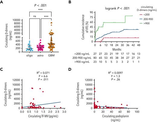 Circulating D-dimers in NMH patients with newly diagnosed adult-type diffuse glioma. (A) Circulating D-dimers according to glioma molecular subtype. P value was calculated by Kruskal-Wallis test, with Dunn multiple comparisons test, ∗∗∗P<.001. (B) Cumulative VTE incidence according to circulating D-dimers at the time of initial surgery. (C) Linear regression plot of circulating TF-MV activity vs circulating D-dimers. (D) Linear regression plot of circulating PDPN vs circulating D-dimers. Astro, IDHmut grade 2 to 4 astrocytoma; GBM, IDHwt glioblastoma; oligo, IDHmut, 1p/19q-codeleted WHO grade 2 to 3 oligodendroglioma.